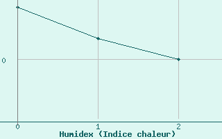 Courbe de l'humidex pour Churchill Climate