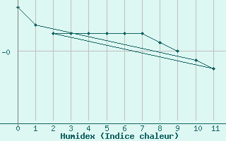 Courbe de l'humidex pour Kelsey Dam