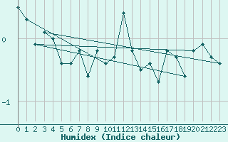 Courbe de l'humidex pour Moleson (Sw)