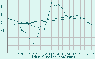 Courbe de l'humidex pour Berne Liebefeld (Sw)