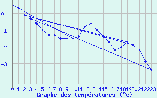 Courbe de tempratures pour Halsua Kanala Purola