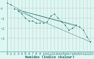 Courbe de l'humidex pour Halsua Kanala Purola