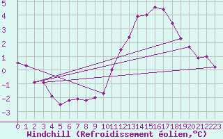 Courbe du refroidissement olien pour Pointe de Chassiron (17)
