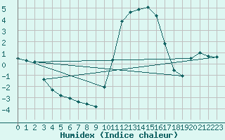 Courbe de l'humidex pour Baye (51)