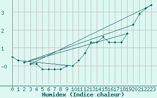 Courbe de l'humidex pour Haegen (67)