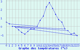 Courbe de tempratures pour Zrich / Affoltern