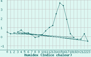 Courbe de l'humidex pour Annecy (74)