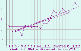 Courbe du refroidissement olien pour la bouée 62121