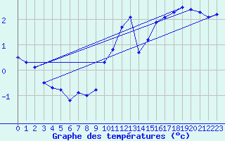 Courbe de tempratures pour Orly (91)