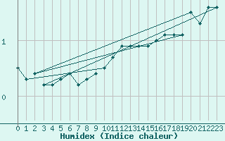 Courbe de l'humidex pour Ristna