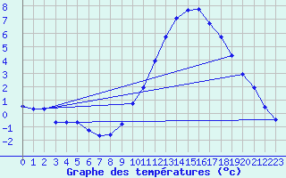 Courbe de tempratures pour Dax (40)