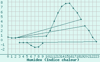 Courbe de l'humidex pour Dax (40)