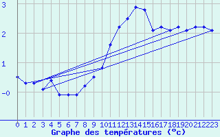 Courbe de tempratures pour Sebes