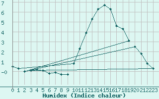 Courbe de l'humidex pour Fameck (57)