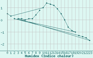 Courbe de l'humidex pour Ilomantsi Mekrijarv