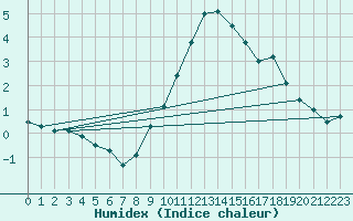 Courbe de l'humidex pour Rauris