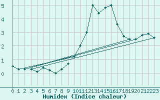 Courbe de l'humidex pour La Brvine (Sw)