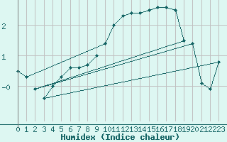 Courbe de l'humidex pour Nancy - Essey (54)