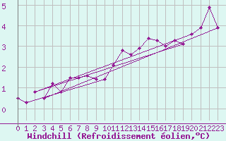 Courbe du refroidissement olien pour Besanon (25)