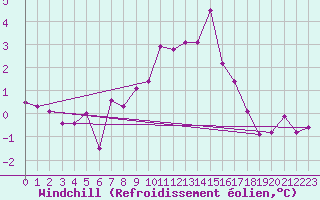 Courbe du refroidissement olien pour Neuchatel (Sw)