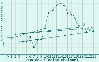 Courbe de l'humidex pour Culdrose