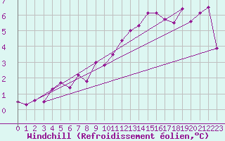 Courbe du refroidissement olien pour Roissy (95)