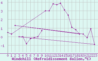 Courbe du refroidissement olien pour Mottec