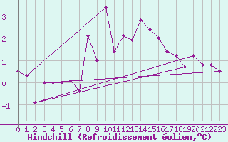 Courbe du refroidissement olien pour Murted Tur-Afb
