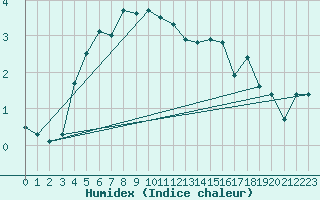 Courbe de l'humidex pour Sirdal-Sinnes