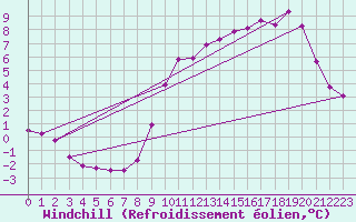 Courbe du refroidissement olien pour Variscourt (02)