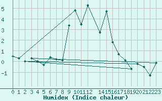 Courbe de l'humidex pour Hjerkinn Ii