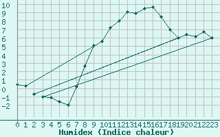 Courbe de l'humidex pour Koppigen