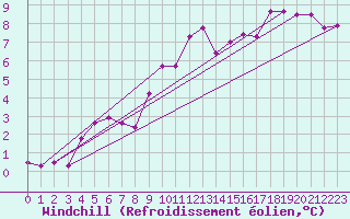 Courbe du refroidissement olien pour Ste (34)