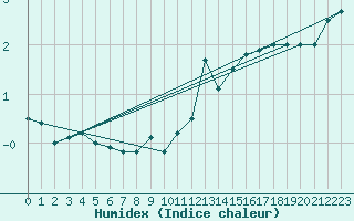 Courbe de l'humidex pour Manston (UK)