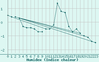 Courbe de l'humidex pour Constance (All)