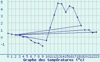 Courbe de tempratures pour Ruffiac (47)