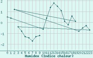 Courbe de l'humidex pour San Bernardino