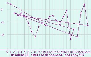 Courbe du refroidissement olien pour la bouée 62304