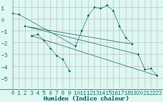 Courbe de l'humidex pour Orly (91)