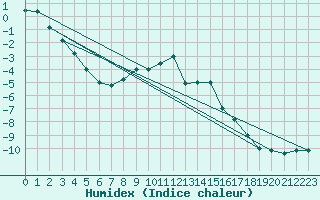 Courbe de l'humidex pour Paganella