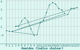 Courbe de l'humidex pour Vestmannaeyjar