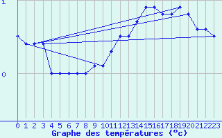 Courbe de tempratures pour Nyhamn