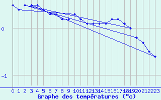 Courbe de tempratures pour Halsua Kanala Purola