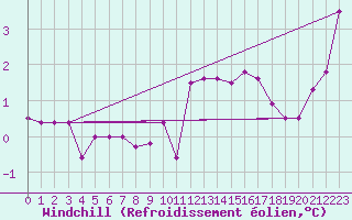 Courbe du refroidissement olien pour Buzenol (Be)