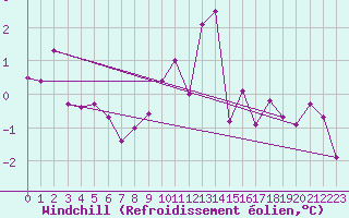 Courbe du refroidissement olien pour Cambrai / Epinoy (62)