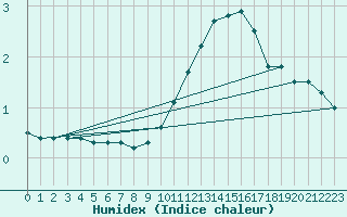 Courbe de l'humidex pour Ble / Mulhouse (68)