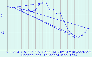 Courbe de tempratures pour Bad Marienberg