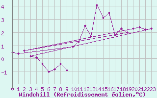 Courbe du refroidissement olien pour Saint-Quentin (02)