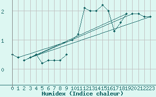 Courbe de l'humidex pour Feldberg-Schwarzwald (All)