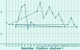 Courbe de l'humidex pour Kvikkjokk Arrenjarka A